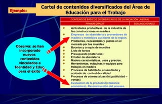 Cartel de contenidos diversificados del Área de Educación para el Trabajo Ejemplo: Actividades productivas  de la industria de las construcciones en madera Empresas  de ebanistería y proveedores de madera y materiales auxiliares de la región. Problemas, necesidades y gustos en el mercado por los muebles  Bocetos y croquis de muebles Lista de tareas Presupuesto (materiales) El taller de ebanistería Madera  características, usos y precios. Herramientas, máquinas y equipos para trabajos en madera Procesos de habilitado, ensamblado y acabado de  control de calidad Procesos de comercialización (publicidad – ventas) Evaluación de la producción (balance económico). Reconstrucción del proceso. SEGUNDO GRADO PRIMER GRADO CONTENIDOS BÁSICOS DIVERSIFICADOS DE LA INICIACIÓN LABORAL Observa: se han incorporado nuevos  contenidos vinculados a Identidad y Educ. para el éxito  