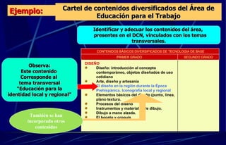 Identificar y adecuar los contenidos del área,  presentes en el DCN, vinculados con los temas transversales. Observa: Este contenido  Corresponde al  tema transversal “ Educación para la identidad local y regional” Cartel de contenidos diversificados del Área de Educación para el Trabajo Ejemplo: También se han incorporado otros contenidos DISEÑO Diseño: introducción al concepto contemporáneo, objetos diseñados de uso cotidiano Arte, diseño y artesanía El diseño en la región durante la Época Prehispánica. Iconografía local y regional Elementos básicos del diseño (punto, línea, plano textura. Procesos del diseño Instrumentos y materiales de dibujo. Dibujo a mano alzada. El boceto y croquis SEGUNDO GRADO PRIMER GRADO CONTENIDOS BÁSICOS DIVERSIFICADOS DE TECNOLOGIA DE BASE 