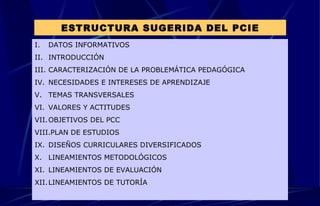ESTRUCTURA SUGERIDA DEL PCIE DATOS INFORMATIVOS INTRODUCCIÓN CARACTERIZACIÓN DE LA PROBLEMÁTICA PEDAGÓGICA NECESIDADES E INTERESES DE APRENDIZAJE TEMAS TRANSVERSALES VALORES Y ACTITUDES OBJETIVOS DEL PCC PLAN DE ESTUDIOS DISEÑOS CURRICULARES DIVERSIFICADOS LINEAMIENTOS METODOLÓGICOS LINEAMIENTOS DE EVALUACIÓN LINEAMIENTOS DE TUTORÍA 