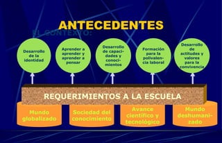 ANTECEDENTES EL CONTEXTO: Mundo globalizado Sociedad del conocimiento Avance científico y tecnológico Mundo deshumani-zado REQUERIMIENTOS A LA ESCUELA Desarrollo de la identidad Aprender a aprender y aprender a pensar Formación para la polivalen-cia laboral Desarrollo de actitudes y valores para la convivencia Desarrollo de capaci-dades y conoci-mientos 