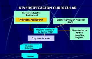 Programación Anual Proyecto Curricular  de Centro (PCC)   Proyecto  Educativo   Institucional Diseño Curricular Nacional 2006 Unidades  Di d á c t ic a s  Sesiones   Lineamientos de Política  Educativa  Regional. PROPUESTA PEDAGÓGICA DIVERSIFICACIÓN   CURRICULAR 