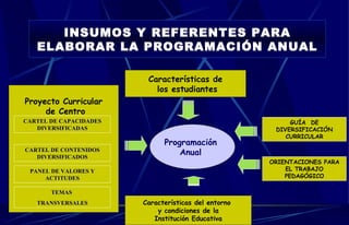 Programación  Anual  INSUMOS Y REFERENTES PARA ELABORAR LA PROGRAMACIÓN ANUAL Características de los estudiantes Características del entorno  y condiciones de la Institución Educativa GUÍA  DE DIVERSIFICACIÓN CURRICULAR ORIENTACIONES PARA EL TRABAJO PEDAGÓGICO Proyecto Curricular de Centro CARTEL DE CAPACIDADES DIVERSIFICADAS CARTEL DE CONTENIDOS DIVERSIFICADOS PANEL DE VALORES Y ACTITUDES TEMAS  TRANSVERSALES 