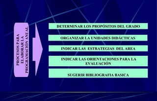 DETERMINAR LOS PROPÓSITOS DEL GRADO ORGANIZAR LA UNIDADES DIDÁCTICAS INDICAR LAS  ESTRATEGIAS  DEL AREA INDICAR LAS ORIENTACIONES PARA LA EVALUACIÓN SUGERIR BIBLIOGRAFIA BASICA PROCESOS PARA ELABORAR LA PROGRAMACIÓN ANUAL 