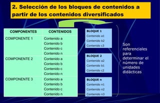 2. Selección de los bloques de contenidos a partir de los contenidos diversificados Son referenciales para determinar el número de unidades didácticas Contenido a Contenido b Contenido c Contenido n COMPONENTE 3 Contenido a Contenido b Contenido c Contenido n COMPONENTE 2 Contenido a Contenido b Contenido c Contenido n COMPONENTE 1 CONTENIDOS COMPONENTES BLOQUE 1 Contenido a1 Contenido b2 Contenido c3 BLOQUE 2 Contenido a2 Contenido b1 Contenido c2 BLOQUE n Contenido n1 Contenido n2 Contenido n3 