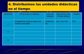 4. Distribuimos las unidades didácticas en el tiempo III II 16 h. Com., Ed. Arte Unidad de Ap. Investigamos sobre la historia de nuestra comunidad I TIEMPO RELACIÓN CON OTRAS ÁREAS TIPO DE UNIDAD TÍTULO DE LA UNIDAD PERÍODO 