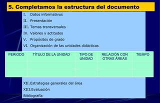 5. Completamos la estructura del documento Datos informativos Presentación Temas transversales Valores y actitudes  Propósitos de grado  Organización de las unidades didácticas Estrategias generales del área Evaluación Bibliografía TIEMPO RELACIÓN CON OTRAS ÁREAS TIPO DE UNIDAD TÍTULO DE LA UNIDAD PERIODO 
