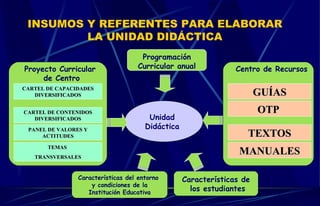 Unidad  Didáctica  INSUMOS Y REFERENTES PARA ELABORAR LA UNIDAD DIDÁCTICA CARTEL DE CAPACIDADES DIVERSIFICADOS CARTEL DE CONTENIDOS DIVERSIFICADOS PANEL DE VALORES Y ACTITUDES TEMAS  TRANSVERSALES Características de los estudiantes Características del entorno  y condiciones de la Institución Educativa Programación Curricular anual Proyecto Curricular de Centro GUÍAS OTP  TEXTOS MANUALES Centro de Recursos 