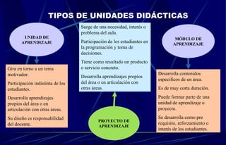 TIPOS DE UNIDADES DIDÁCTICAS UNIDAD DE APRENDIZAJE PROYECTO DE APRENDIZAJE MÓDULO DE APRENDIZAJE Gira en torno a un tema motivador. Participación indistinta de los estudiantes. Desarrolla aprendizajes propios del área o en articulación con otras áreas. Su diseño es responsabilidad del docente. Surge de una necesidad, interés o problema del aula. Participación de los estudiantes en la programación y toma de decisiones. Tiene como resultado un producto o servicio concreto. Desarrolla aprendizajes propios del área o en articulación con otras áreas. Desarrolla contenidos específicos de un área. Es de muy corta duración. Puede formar parte de una unidad de aprendizaje o proyecto. Se desarrolla como pre requisito, reforzamiento o interés de los estudiantes. 