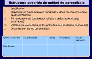 Estructura sugerida de unidad de aprendizaje Justificación Capacidades fundamentales priorizadas (decir brevemente cómo se desarrollarán) Tema transversal (debe estar reflejado en los aprendizajes esperados) Valores (Se evidencian en las actitudes que se decida desarrollar) Organización de los aprendizajes Inst. de evaluación  Cap. de área - - - Indicadores Tiempo Act./estrategias Aprend. esperados 