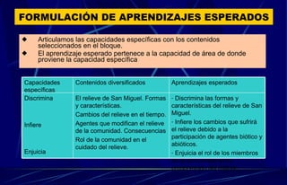 FORMULACIÓN DE APRENDIZAJES ESPERADOS Articulamos las capacidades específicas con los contenidos seleccionados en el bloque. El aprendizaje esperado pertenece a la capacidad de área de donde proviene la capacidad específica Discrimina las formas y características del relieve de San Miguel. Infiere los cambios que sufrirá el relieve debido a la participación de agentes biótico y abióticos. Enjuicia el rol de los miembros de la comunidad en la preservación del relieve.  El relieve de San Miguel. Formas y características. Cambios del relieve en el tiempo. Agentes que modifican el relieve de la comunidad. Consecuencias Rol de la comunidad en el cuidado del relieve. Discrimina Infiere Enjuicia Aprendizajes esperados Contenidos diversificados Capacidades específicas 