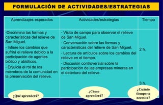 FORMULACIÓN DE ACTIVIDADES/ESTRATEGIAS ¿Qué aprenderá? ¿Cómo  aprenderá? ¿Cuánto tiempo se necesita? 2 h. 3 h. Visita de campo para observar el relieve de San Miguel. Conversación sobre las formas y características del relieve de San Miguel. Lectura de artículos sobre los cambios del relieve en el tiempo. Discusión controversial sobre la participación de las empresas mineras en el deterioro del relieve. Discrimina las formas y características del relieve de San Miguel. Infiere los cambios que sufrirá el relieve debido a la participación de agentes biótico y abióticos. Enjuicia el rol de los miembros de la comunidad en la preservación del relieve. Tiempo Actividades/estrategias Aprendizajes esperados 