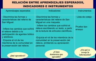 RELACIÓN ENTRE APRENDIZAJES ESPERADOS, INDICADORES E INSTRUMENTOS ¿Qué aprenderá? ¿Cómo demuestra que aprendió? ¿En qué se recoge la información? Lista de cotejo Prueba tipo ensayo Discrimina las formas y características del relieve de San Miguel  en  una maqueta.  Infiere los cambios que sufrirá el relieve  escribiendo un texto , a partir de la lectura de artículos científicos. Enjuicia el rol de los miembros de la comunidad en la preservación del relieve, emitiendo su apreciación personal. Discrimina las formas y características del relieve de San Miguel. Infiere los cambios que sufrirá el relieve debido a la participación de agentes biótico y abióticos. Enjuicia el rol de los miembros de la comunidad en la preservación del relieve. Instrumentos Indicadores  Aprendizajes esperados 