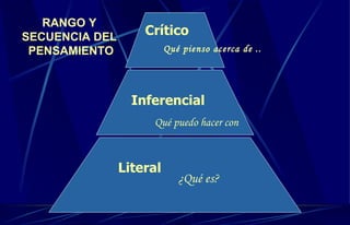 Crítico Qué pienso acerca de ..  Inferencial Qué puedo hacer con Literal ¿Qué es? RANGO Y  SECUENCIA DEL  PENSAMIENTO 