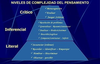 Crítico Metacognición Evaluar Juzgar /criticar Inferencial Resolución de problemas Generalizar - Resumir/sintetizar Analizar – Predecir/estimar Describir/explicar Comparar/contrastar - Inferir Literal Secuenciar (ordenar) Recordar – Identificar – Emparejar Nombrar – Discriminar Observar - percibir NIVELES DE COMPLEJIDAD DEL PENSAMIENTO 