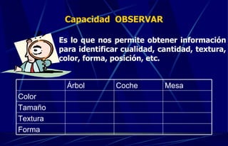 Capacidad  OBSERVAR Es lo que nos permite obtener información para identificar cualidad, cantidad, textura, color, forma, posición, etc. Forma Textura Tamaño Color Mesa Coche Árbol 