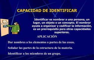 CAPACIDAD DE IDENTIFICAR Identificar es nombrar a una persona, un lugar, un objeto o un concepto. El nombrar ayuda a organizar y codificar la información, es un prerrequisito para otras capacidades superiores. APLICACIÓN Dar nombres a los elementos o partes de las cosas. Señalar las partes de la estructura de la materia. Identificar a los miembros de un grupo. 