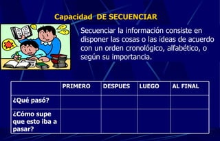 Capacidad  DE SECUENCIAR  Secuenciar la información consiste en disponer las cosas o las ideas de acuerdo con un orden cronológico, alfabético, o según su importancia. AL FINAL ¿Cómo supe que esto iba a pasar? ¿Qué pasó? LUEGO DESPUES PRIMERO 