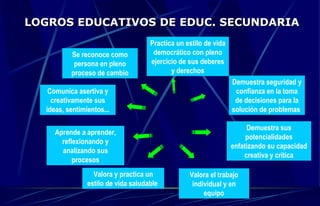 Se reconoce como persona en pleno proceso de cambio Comunica asertiva y creativamente sus ideas, sentimientos... Practica un estilo de vida democrático con pleno ejercicio de sus deberes y derechos Demuestra seguridad y confianza en la toma de decisiones para la solución de problemas  Valora el trabajo individual y en equipo Valora y practica un estilo de vida saludable   Demuestra sus potencialidades enfatizando su capacidad creativa y crítica Aprende a aprender, reflexionando y analizando sus procesos LOGROS EDUCATIVOS DE EDUC. SECUNDARIA 