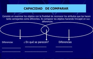 CAPACIDAD  DE COMPARAR  Consiste en examinar los objetos con la finalidad de reconocer los atributos que los hacen tanto semejantes como diferentes. Es comparar los objetos haciendo hincapié en sus diferencias.  Diferencias  ¿  En qué se parecen?  Diferencias  _____________  ----------------------  ----------------- -------------------  -----------------------  ------------------ 