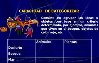 CAPACIDAD  DE CATEGORIZAR  Consiste en agrupar las ideas u objetos con base en un criterio determinado, por ejemplo, animales que viven en el bosque, objetos de color rojo, etc.  Mar Bosque Desierto Plantas Animales 