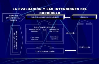 LA EVALUACIÓN Y LAS INTENCIONES DEL CURRÍCULO VALORES ACTITUDES CAPACIDADES FUNDAMENTALES CAPACIDADES DEL ÁREA COMPRENSIÓN  LECTORA Capacidades específicas PRODUCCIÓN DE TEXTOS Capacidades específicas CONTENIDOS BÁSICOS GRANDES INTENCIONALI-DADES EVALUACIÓN DE PERÍODO Y GRADO 