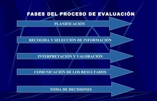 FASES DEL PROCESO DE EVALUACIÓN PLANIFICACIÓN RECOGIDA Y SELECCIÓN DE INFORMACIÓN INTERPRETACIÓN Y VALORACIÓN TOMA DE DECISIONES COMUNICACIÓN DE LOS RESULTADOS 