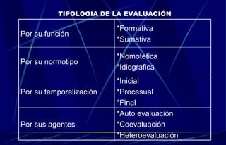 TIPOLOGIA DE LA EVALUACIÓN *Auto evaluación *Coevaluación *Heteroevaluación Por sus agentes *Inicial *Procesual *Final Por su temporalización *Nomotetica *Idiografica Por su normotipo *Formativa *Sumativa Por su función 