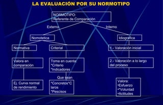 LA EVALUACIÓN POR SU NORMOTIPO NORMOTIPO: Referente de Comparación Nomotetica Idiografica Normativa Criterial 2.- Valoración a lo largo del proceso 1.- Valoración inicial Valora en comparación  Toma en cuenta: *Criterio *Indicadores Ej. Curva normal de rendimiento *Concretos*Claros *Pescisos Valora: Esfuerzo *Voluntad Actitudes Externo Interno Que sean 