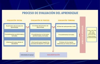 Modelo de Evaluación de los Aprendizajes 