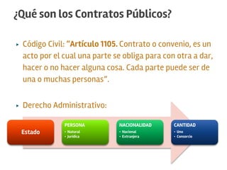 ¿Qué son los Contratos Públicos?
▶ Código Civil: “Artículo 1105. Contrato o convenio, es un
acto por el cual una parte se obliga para con otra a dar,
hacer o no hacer alguna cosa. Cada parte puede ser de
una o muchas personas”.
▶ Derecho Administrativo:
Estado
PERSONA
• Natural
• Jurídica
NACIONALIDAD
• Nacional
• Extranjera
CANTIDAD
• Uno
• Consorcio
 