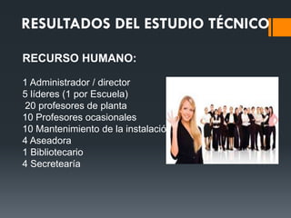 RECURSO HUMANO:

1 Administrador / director
5 líderes (1 por Escuela)
20 profesores de planta
10 Profesores ocasionales
10 Mantenimiento de la instalación
4 Aseadora
1 Bibliotecario
4 Secretearía
 