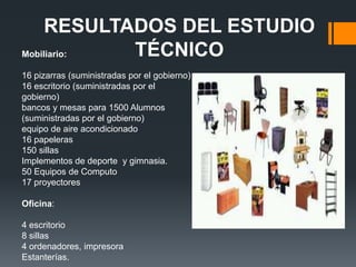 RESULTADOS DEL ESTUDIO
Mobiliario: TÉCNICO
16 pizarras (suministradas por el gobierno)
16 escritorio (suministradas por el
gobierno)
bancos y mesas para 1500 Alumnos
(suministradas por el gobierno)
equipo de aire acondicionado
16 papeleras
150 sillas
Implementos de deporte y gimnasia.
50 Equipos de Computo
17 proyectores

Oficina:

4 escritorio
8 sillas
4 ordenadores, impresora
Estanterías.
 