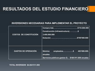 RESULTADOS DEL ESTUDIO FINANCIERO


    INVERSIONES NECESARIAS PARA IMPLEMENTAR EL PROYECTO
                                   Compra lote…………………………………$110.000.000
                                   Construcción (infraestructura)…………..$
    COSTOS DE CONSTITUCIÓN         3.400.000.000
                                   Dotación ……………………………………$700’000.000




      GASTOS DE OPERACIÓN          Nómina     empleados…………….$           483’600.000.
                                   anuales
                                   Servicios públicos gastos G.. $160 911.800 anuales


  TOTAL INVERSION $4.854’511.800
 