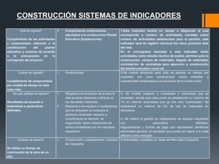 CONSTRUCCIÓN SISTEMAS DE INDICADORES
         Qué se logrará?            1.   Cumplimiento compromisos                 1-Este indicador tendrá un campo a diligenciar el cual
                                         asociados a la construcción Plantel      corresponde a numero de actividades cerradas sobre
Cumplimiento de las actividades          Educativo (Instalaciones)                numero de actividades establecidas para el periodo, este
y compromisos referente a la                                                      indicador será de registro mensual los cinco primeros días
construcción     del      plantel                                                 del mes.
educativo y avances de acuerdo                                                    En el cronograma asociado a este indicador están
a   lo   presupuesto     en    la                                                 actividades como estudio técnico de suelos, permiso para la
concepción del proyecto.                                                          construcción, compra de materiales, llegada de materiales,
                                                                                  contratación de contratista para ejecución y construcción
                                                                                  del plantel educativo como tal.
       Cuánto se logrará?           1.   Productividad                            2-Se medirá eficiencia para esto se plantea un trabajo por
                                                                                  cuadrillas con unos compromisos claros medibles y
Cumplimiento de compromisos                                                       cuantificables relacionados a la evolución de la construcción.
por unidad de tiempo en este
caso mes.
    De qué calidad se logrará?      1.   Respecto a la evolución de la obra la    3- Se medirá respecto a novedades o retrocesos que se
                                         idea es tener eficiencia y eficacia en   presenten, donde para este punto se establecerá un máximo de
Resultados de acuerdo a                  los resultados obtenidos.                1% en retomar actividades que ya han sido “culminadas”. Se
estándares o parámetros             2.   Respecto a los equipos e implementos     establecerá un máximo de 5% de uso de materiales en
definidos.                               que se adquieran se evaluara al          retrocesos.
                                         personal comprador respecto a
                                         cumplimiento en tiempos de             4- Se medirá la gestión en cotizaciones de equipos requeridos
                                         negociación, tener cotizaciones de     con                    parámetros                    definidos.
                                         varios proveedores con los requisitos  Negociaciones y formas de pago que representen beneficios
                                         requeridos.                            adicionales generan un resultado que puede ser mayor a la meta
                                                                                definida como indicador.
       Cuándo se logrará?           1.   Construcción y equipamiento, indicador 5-Actividades cumplidas vs. Meta del Mes total Compañía.
                                         de Compañía.
Se define un tiempo de
culminación de la obra de un
año.
 
