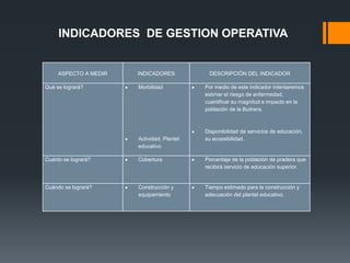 INDICADORES DE GESTION OPERATIVA


     ASPECTO A MEDIR   INDICADORES           DESCRIPCIÓN DEL INDICADOR

Qué se logrará?        Morbilidad           Por medio de este indicador intentaremos
                                            estimar el riesgo de enfermedad,
                                            cuantificar su magnitud e impacto en la
                                            población de la Buitrera.



                                            Disponibilidad de servicios de educación,
                       Actividad, Plantel   su accesibilidad.
                       educativo

Cuánto se logrará?     Cobertura            Porcentaje de la población de pradera que
                                            recibirá servicio de educación superior.


Cuándo se logrará?     Construcción y       Tiempo estimado para la construcción y
                       equipamiento         adecuación del plantel educativo.
 