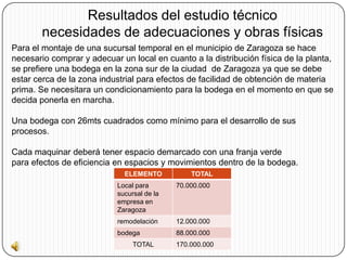 Resultados del estudio técnico
necesidades de adecuaciones y obras físicas
Para el montaje de una sucursal temporal en el municipio de Zaragoza se hace
necesario comprar y adecuar un local en cuanto a la distribución física de la planta,
se prefiere una bodega en la zona sur de la ciudad de Zaragoza ya que se debe
estar cerca de la zona industrial para efectos de facilidad de obtención de materia
prima. Se necesitara un condicionamiento para la bodega en el momento en que se
decida ponerla en marcha.
Una bodega con 26mts cuadrados como mínimo para el desarrollo de sus
procesos.
Cada maquinar deberá tener espacio demarcado con una franja verde
para efectos de eficiencia en espacios y movimientos dentro de la bodega.
ELEMENTO TOTAL
Local para
sucursal de la
empresa en
Zaragoza
70.000.000
remodelación 12.000.000
bodega 88.000.000
TOTAL 170.000.000
 