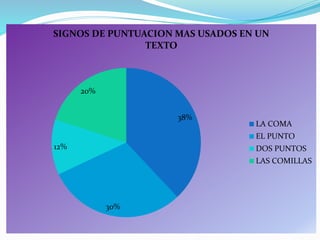 38%
30%
12%
20%
SIGNOS DE PUNTUACION MAS USADOS EN UN
TEXTO
LA COMA
EL PUNTO
DOS PUNTOS
LAS COMILLAS
 