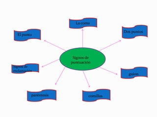Signos de
puntuación
El punto
La coma
Dos puntos
guion
comillasparéntesis
Signos de
exclamación
 