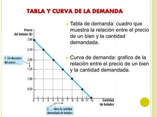  Tabla de demanda: cuadro que
muestra la relación entre el precio
de un bien y la cantidad
demandada.
 Curva de demanda: grafico de la
relación entre el precio de un bien
y la cantidad demandada.
 