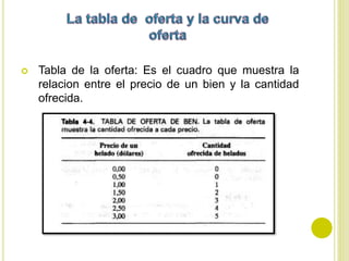  Tabla de la oferta: Es el cuadro que muestra la
relacion entre el precio de un bien y la cantidad
ofrecida.
 
