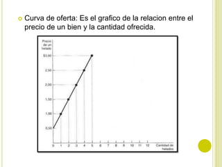  Curva de oferta: Es el grafico de la relacion entre el
precio de un bien y la cantidad ofrecida.
 