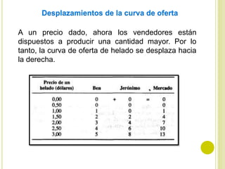 Desplazamientos de la curva de oferta
A un precio dado, ahora los vendedores están
dispuestos a producir una cantidad mayor. Por lo
tanto, la curva de oferta de helado se desplaza hacia
la derecha.
 
