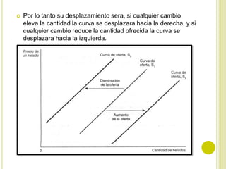  Por lo tanto su desplazamiento sera, si cualquier cambio
eleva la cantidad la curva se desplazara hacia la derecha, y si
cualquier cambio reduce la cantidad ofrecida la curva se
desplazara hacia la izquierda.
 