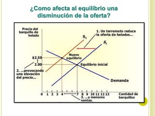 ¿Como afecta al equilibrio una
disminución de la oferta?
 