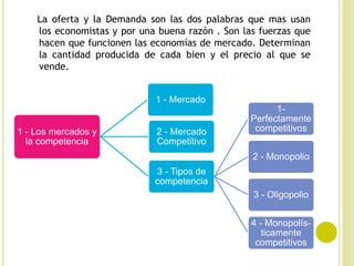 La oferta y la Demanda son las dos palabras que mas usan
los economistas y por una buena razón . Son las fuerzas que
hacen que funcionen las economías de mercado. Determinan
la cantidad producida de cada bien y el precio al que se
vende.
1 - Los mercados y
la competencia
1 - Mercado
2 - Mercado
Competitivo
3 - Tipos de
competencia
1-
Perfectamente
competitivos
2 - Monopolio
3 - Oligopolio
4 - Monopolís-
ticamente
competitivos
 