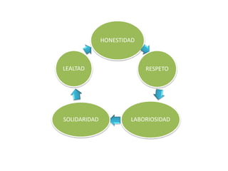 HONESTIDAD 
RESPETO 
LEALTAD 
SOLIDARIDAD LABORIOSIDAD 
 