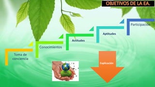 Toma de
conciencia
Conocimientos
Participación
Actitudes
Aptitudes
Explicación
 