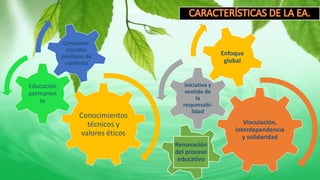 Vinculación,
interdependencia
y solidaridad
Iniciativa y
sentido de
la
responsabi-
lidad
Enfoque
global
Conocimientos
técnicos y
valores éticos
Educación
permanen
te
Comporta-
mientos
positivos de
conducta
Renovación
del proceso
educativo
 