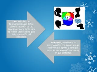 Uso: estudiado en
la pragmática, que define
cómo la situación de uso
tiene importancia tanto para
las formas usadas como para
la interpretación del
contenido.
Funcional, se refiere a la
intencionalidad con la que se usa,
qué ventajas aporta y para qué
casos se usa, con qué funciones y
en qué contextos.
 