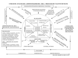 UNIDAD DE ANÁLISIS DEL ADMINISTRADOR DEL ÁREA - PROCESOS DE TALENTO HUMANO IMAGINACIÓN-INTELIGENCIA EMOCIONAL Y RACIONAL SELECCIÓN VINCULACIÒN   CAPACITACIÓN  Y  ESTÍMULOS  NÓMINA BIENESTAR SOCIAL CLIENTE  INTERNO-EXTERNO SISTEMAS DE INFORMACIÓN-COMUNICACIÓN SALUD  OCUPACIONAL INDUCCIÓN - REINDUCCIÓN PLANEACIÓN EJECUCIÓN CONTROL ORGANIZACIÓN INTEGRACIÓN DE RECURSOS  HUMANOS DIRECCIÓN DE RECURSOS  HUMANOS PROCESOS   DE  SALUD PROCESOS -SISTEMA DE INFORMACIÓN GERENCIAL  ENTORNO  DE  LA  ORGANIZACIÓN PROCESOS DE DESARROLLO  URBANO Y RURAL CONSECUCIÓN MANTENIMIENTO  Y MEJORAMIENTO DE L TALENTO  HUMANO DE LA ORGANIZACIÓN ORGANIZACIÓN :  VISIÓN,  MISIÓN, FILOSOFÍA,  PLANES, CULTURA, ESTRUCTURA, CLIMA, RECURSOS, (HUMANOS – TALENTO HUMANO- ECONÓMICOS, F ÍSICOS, TECNOLÓGICOS, INFORMACIÓN, TIEMPO), SISTEMAS GERENCIALES,  ETAPA DE  DESARROLLO  AREA  -  PROCESOS  DE TALENTO HUMANO :  VISIÓN, MISIÓN,  FILOSOFÍA  CLIMA, CULTURA, RECURSOS, ESTRUCTURA PROCESOS DE EDUCACIÓN PROCESOS DE  SEGURIDAD  CIUDADANA - GOBIERNO ADMINISTRADOR  DEL ÁREA -  PROCESOS DE TALENTO HUMANO EVALUACIÓN CARISMÁTICA BUROCRATICA SERVOCLIMATICA INNOVACIÓN CREATIVIDAD-VOLUNTAD POR: JOSÉ LIBARDO GALARZA AYALA PROCESOS DE TRÁNSITO Y  TRANSPORTE PROCESOS DE HACIENDA  Y FINANZAS PÚBLICAS PROCESOS DE CULTURA, RECREACIÓN Y  DEPORTE OTROS PROCESOS DESARROLLO  PERSONAL-  Y ORGANIZ . CONTROL INTERNO 